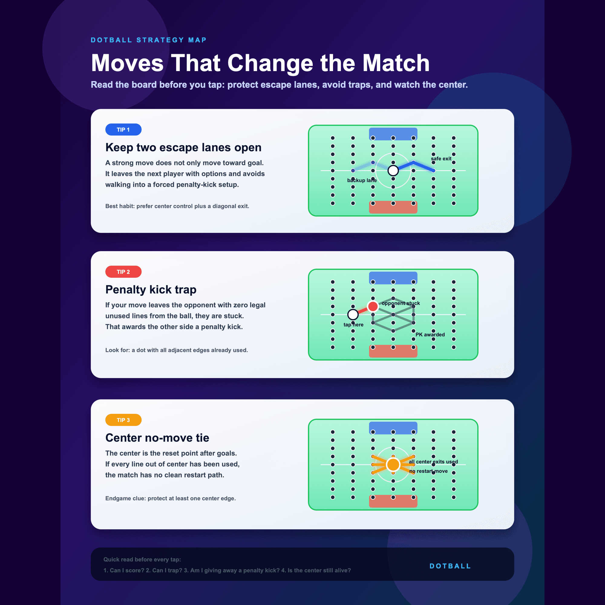 Dotball Beat The Ball strategy map showing safe moves, penalty kick traps, and center no-move tie scenarios.